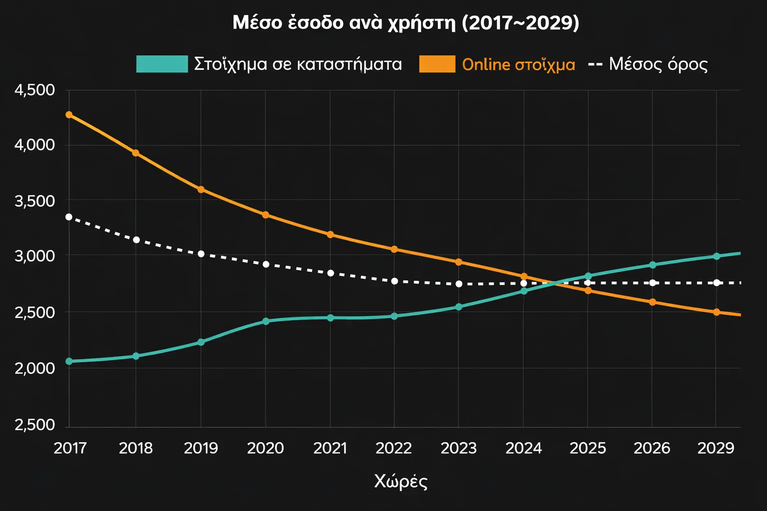 Μέσο έσοδο ανά χρήστη (ARPU) διαχρονικά